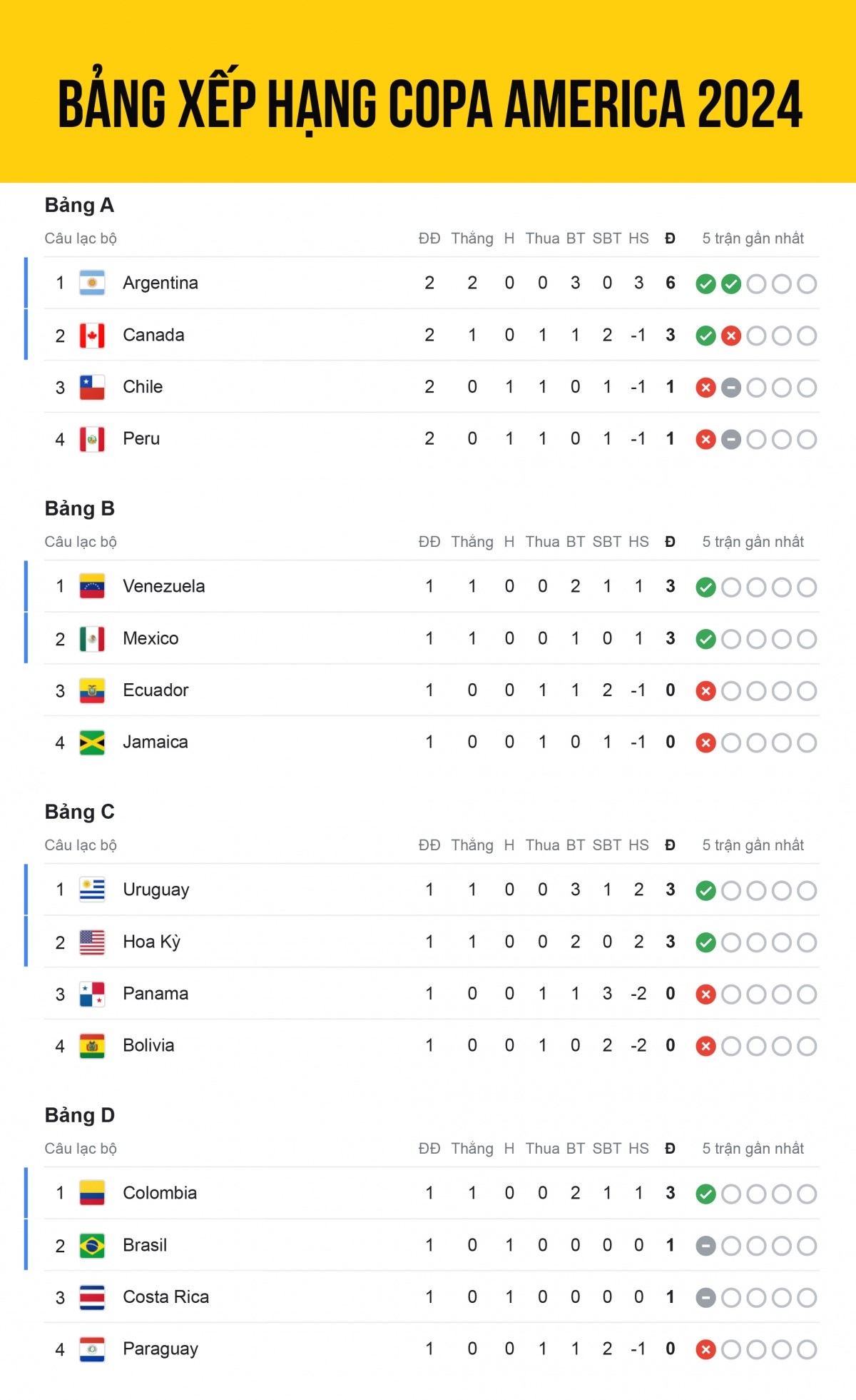 ​  Bảng xếp hạng Copa America 2024 mới nhất tính đến sáng 26/6, Argentina là đội đầu tiên giành vé vào tứ kết sớm 1 lượt trận.