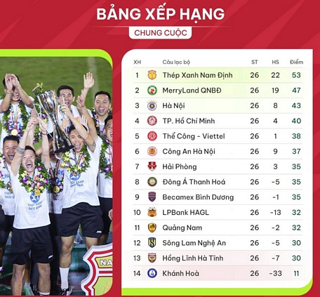 Xếp hạng chung cuộc V-League 2023-2024.Ảnh: PVF