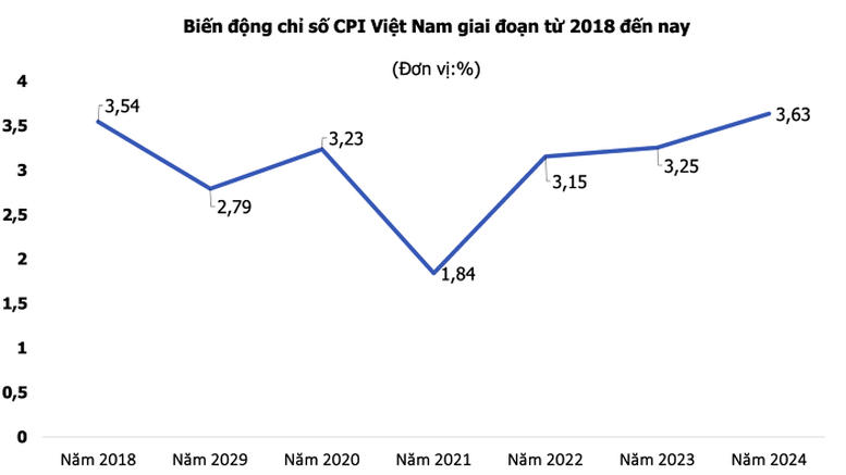 Lý giải về mức tăng CPI 3,63% so với năm 2023, Tổng Cục trưởng Tổng cục Thống kê Nguyễn Thị Hương phân tích 5 nguyên nhân.