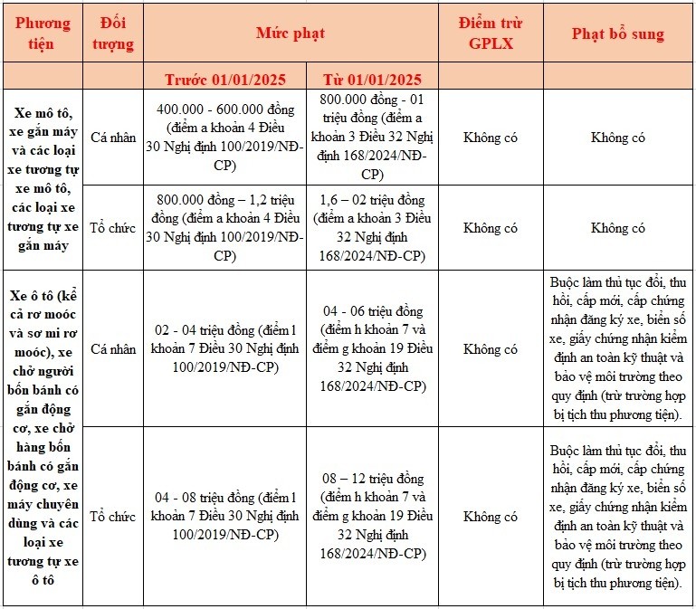 Khi nào phạt lỗi xe không chính chủ năm 2025?