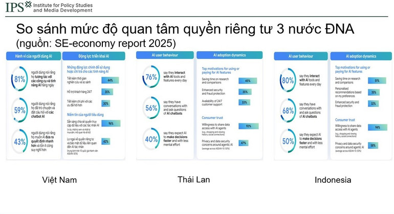 Bảng so sánh về mức độ quan tâm đến quyền riêng tư của ba nước Đông Nam Á. Nguồn: IPS