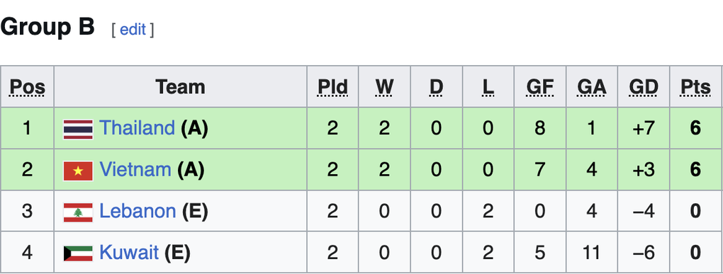 Bảng xếp hạng bảng B giải futsal châu Á 2026 (Ảnh: Wiki).