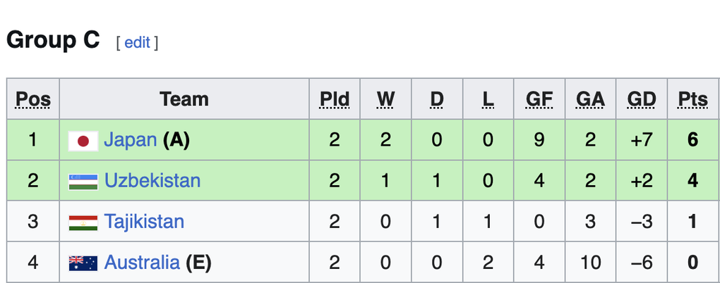 Bảng xếp hạng bảng C giải futsal châu Á 2026 (Ảnh: Wiki).