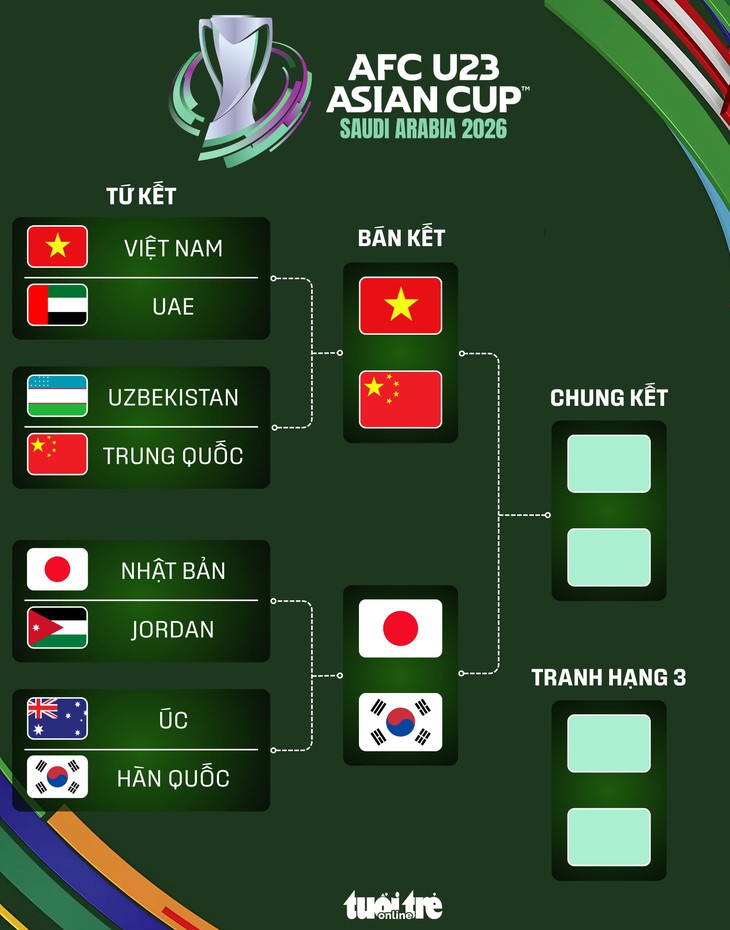Hai cặp đấu ở vòng bán kết Giải U23 châu Á 2026 - Đồ họa: AN BÌNH