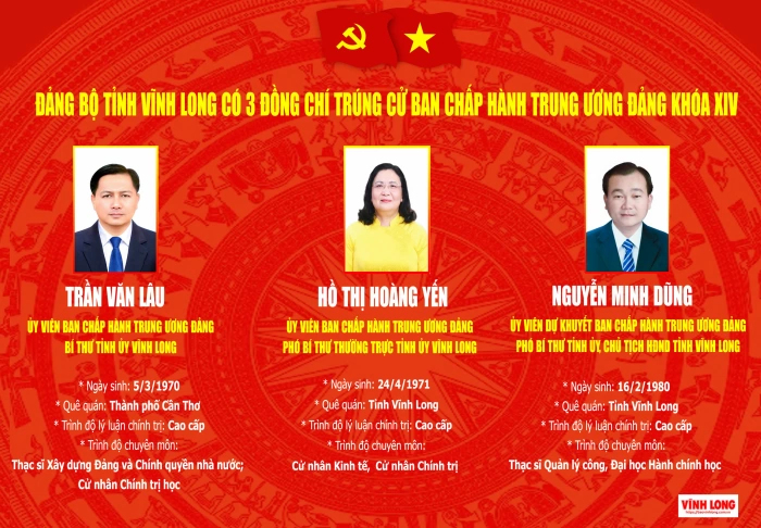 ĐẢNG BỘ TỈNH VĨNH LONG CÓ 3 ĐỒNG CHÍ TRÚNG CỬ BAN CHẤP HÀNH TRUNG ƯƠNG ĐẢNG KHÓA XIV