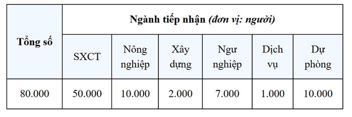 Số lượng chỉ tiêu lao động Việt Nam năm 2026 được phân bổ cụ thể cho từng ngành nghề, trong đó các lĩnh vực sản xuất – chế tạo, nông nghiệp và xây dựng tiếp tục chiếm tỉ trọng lớn. Nguồn: Bộ Việc làm và Lao động Hàn Quốc