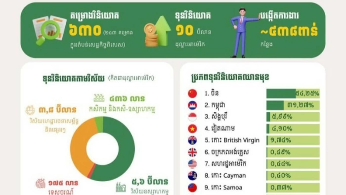 Campuchia phê duyệt thêm nhiều dự án đầu tư