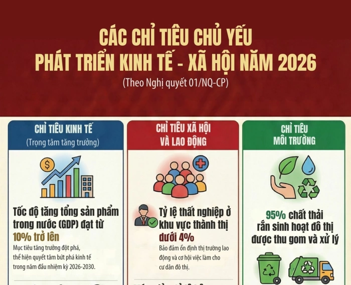 [Infographic] Các chỉ tiêu chủ yếu phát triển kinh tế - xã hội năm 2026