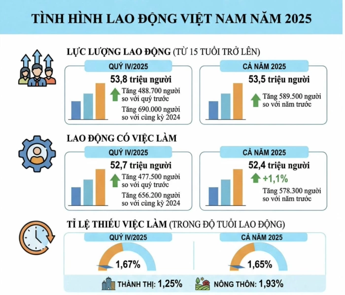 Năm 2025, thu nhập bình quân của người lao động tăng 8,9%