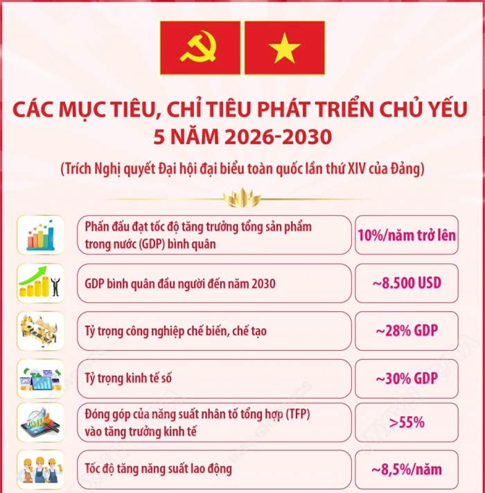 Các mục tiêu, chỉ tiêu phát triển chủ yếu 5 năm 2026-2030