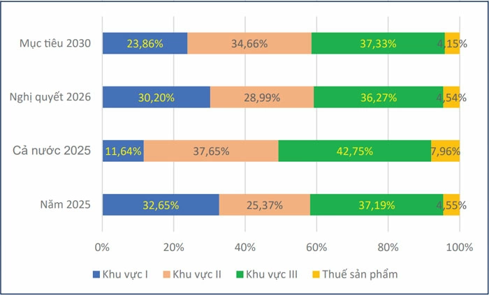 Tập trung nguồn lực chuyển dịch theo hướng hiện đại, bền vững