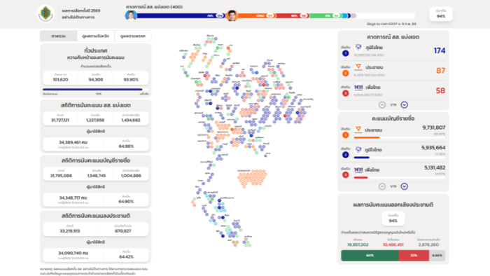 Đảng Tự hào Thái Lan dẫn đầu tổng tuyển cử tại Thái Lan