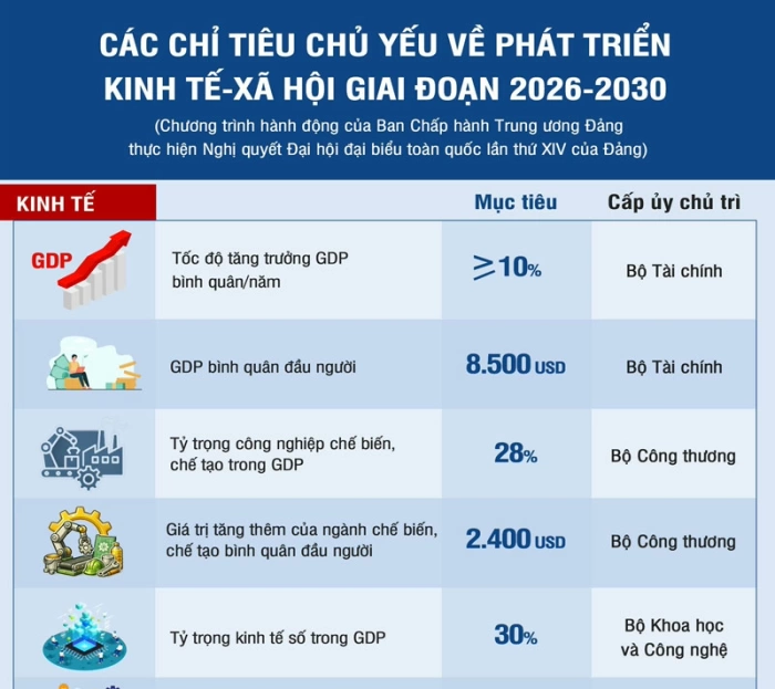 [Infographic] Các chỉ tiêu chủ yếu về phát triển kinh tế-xã hội giai đoạn 2026-2030