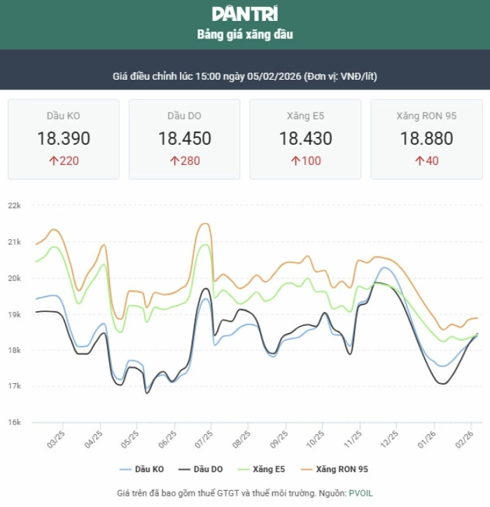 Giá xăng dầu tăng tiếp, có loại tăng hơn 500 đồng/lít