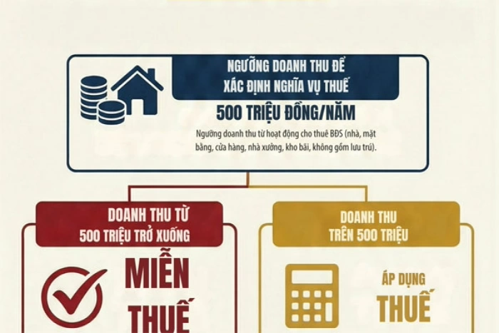 [Infographic] Hướng dẫn chính sách thuế cho thuê bất động sản