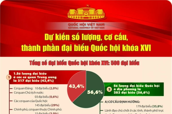 Dự kiến số lượng, cơ cấu, thành phần đại biểu Quốc hội khóa XVI