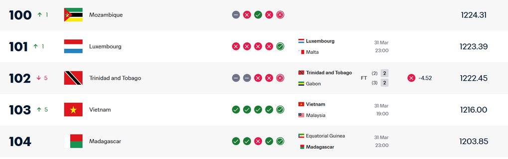 Thứ hạng của đội tuyển Việt Nam trên bảng xếp hạng FIFA (Ảnh: FIFA).

