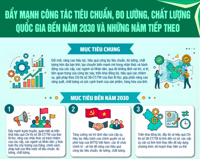 [Infographic] Đẩy mạnh công tác tiêu chuẩn, đo lường, chất lượng quốc gia đến năm 2030 và những năm tiếp theo