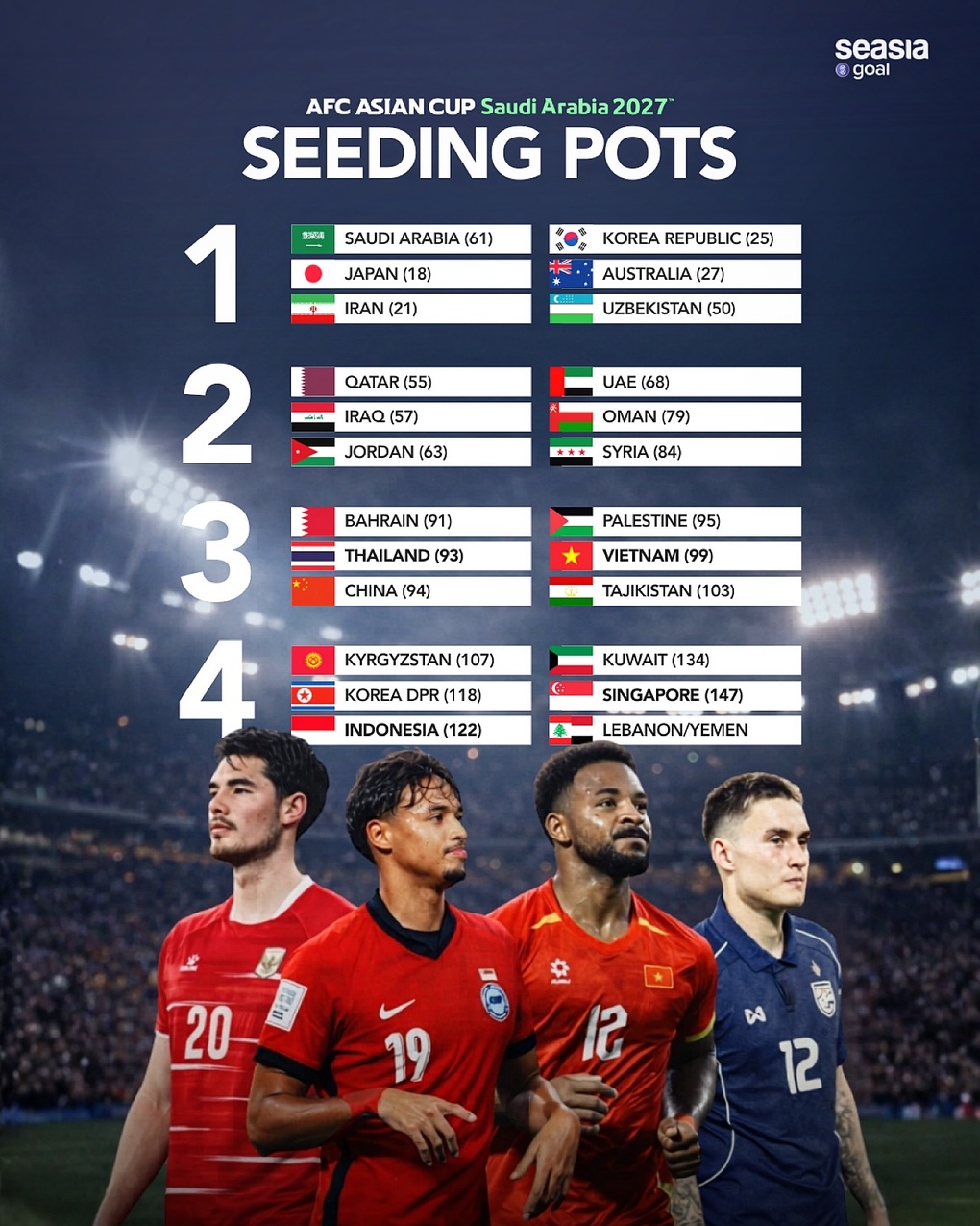 Các nhóm hạt giống ở Asian Cup 2027 (Ảnh: Seasia).

