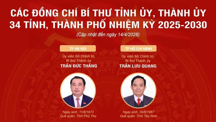[Infographic] Các đồng chí Bí thư Tỉnh ủy, Thành ủy 34 tỉnh, thành phố nhiệm kỳ 2025-2030, cập nhật đến ngày 14/4/2026