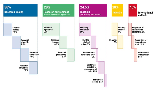 Trọng số các tiêu chí xếp hạng ĐH tốt nhất châu Á

ẢNH: THE

