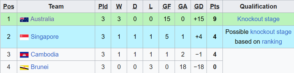 Bảng xếp hạng các đội nhì bảng (Ảnh: Wiki).

