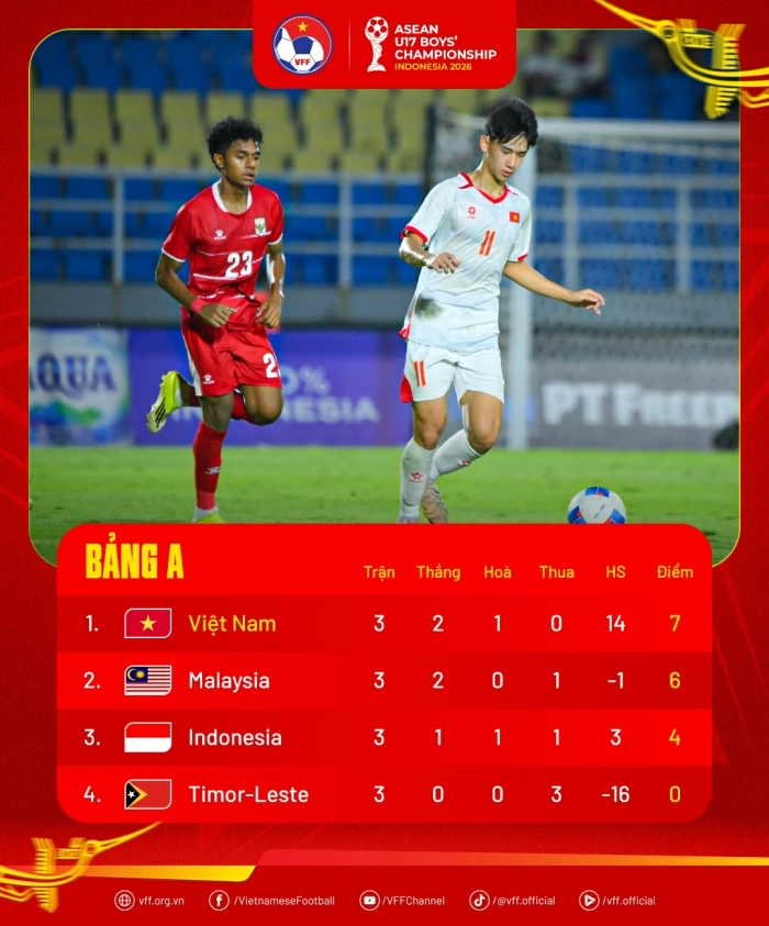 Xác định 4 đội vào bán kết U17 Đông Nam Á 2026: U17 Lào gây ấn tượng