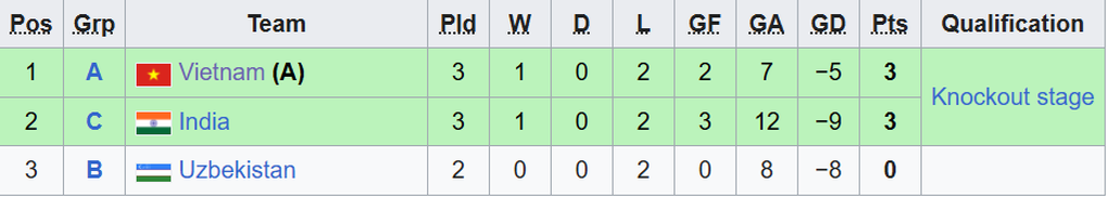 Bảng xếp hạng các đội thứ ba có thành tích tốt nhất (Ảnh: Wiki).