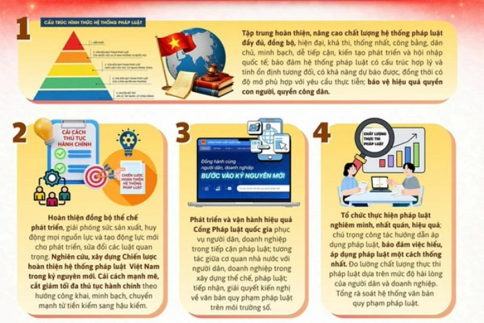 Bảy nhiệm vụ trọng tâm về pháp luật để triển khai Nghị quyết Đại hội XIV của Đảng