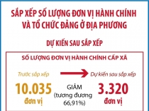 Dự kiến sau sắp xếp, cả nước giảm 66,91% đơn vị hành chính cấp xã