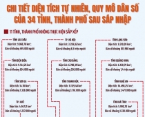 Dự kiến diện tích, quy mô dân số của 34 tỉnh, thành phố sau sáp nhập