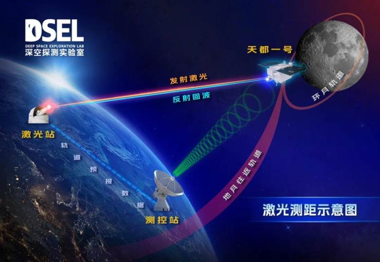  

Biểu đồ đo khoảng cách bằng laser. Ảnh: DSEL