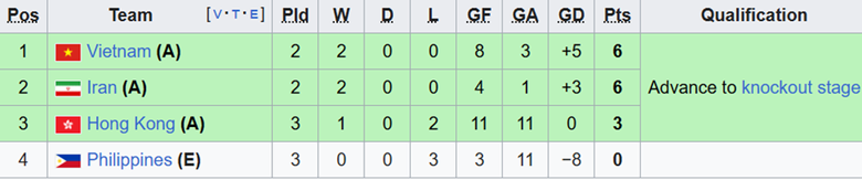 Bảng xếp hạng bảng B giải futsal nữ châu Á (Ảnh: Wiki).