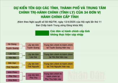 Dự kiến tên gọi các tỉnh, thành phố của 34 đơn vị hành chính cấp tỉnh
