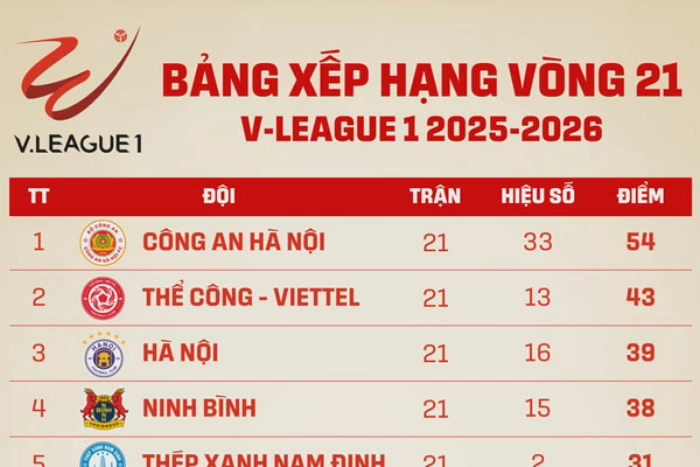 Bảng xếp hạng V-League vòng 21: CLB Hà Nội vào top 3