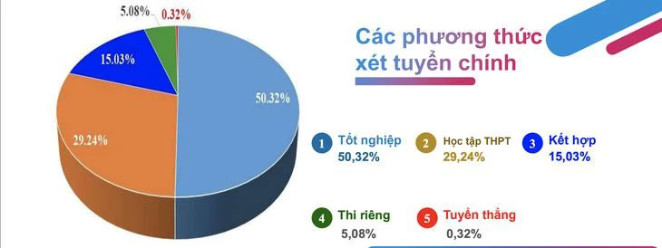 Tỉ lệ thí sinh nhập học ở các phương thức xét tuyển chính.