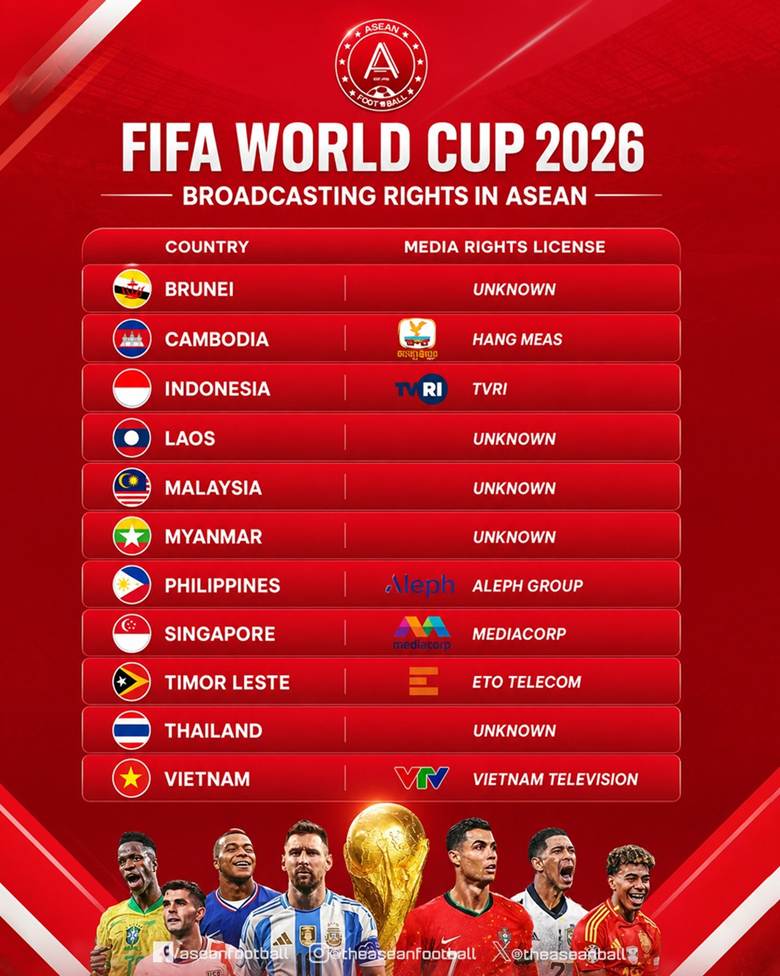 Các quốc gia đã có và chưa có bản quyền phát sóng World Cup 2026 tại Đông Nam Á (Ảnh: ASEAN Football).

