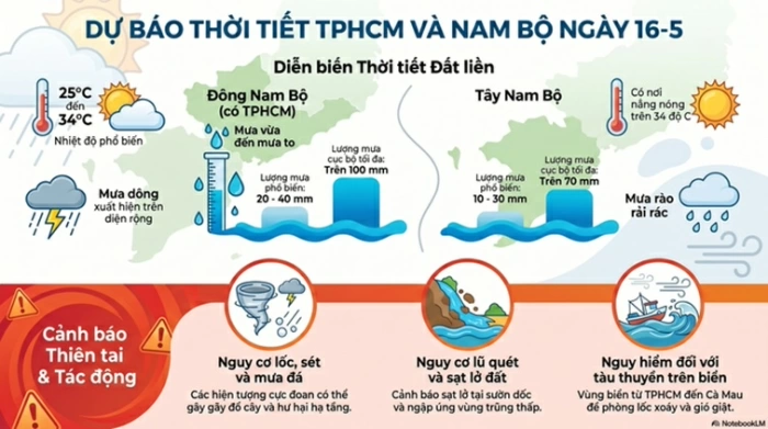 Dự báo thời tiết hôm nay, 16/5: TPHCM và Nam Bộ mưa dông diện rộng