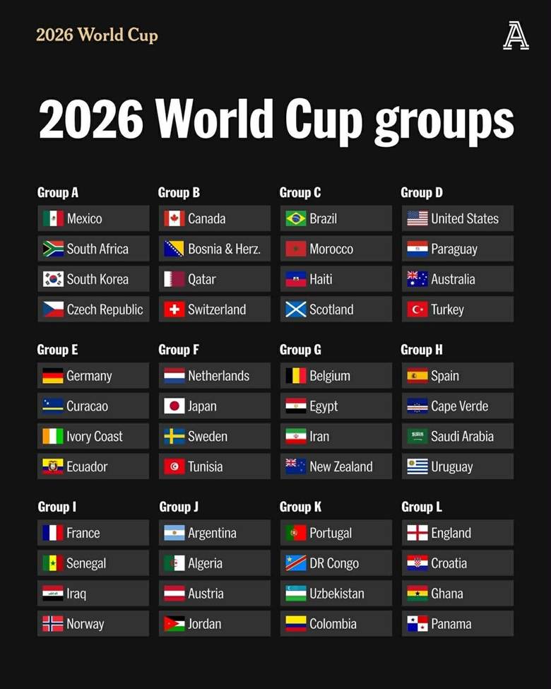 Các bảng đấu ở World Cup 2026 (Ảnh: The Athletic).