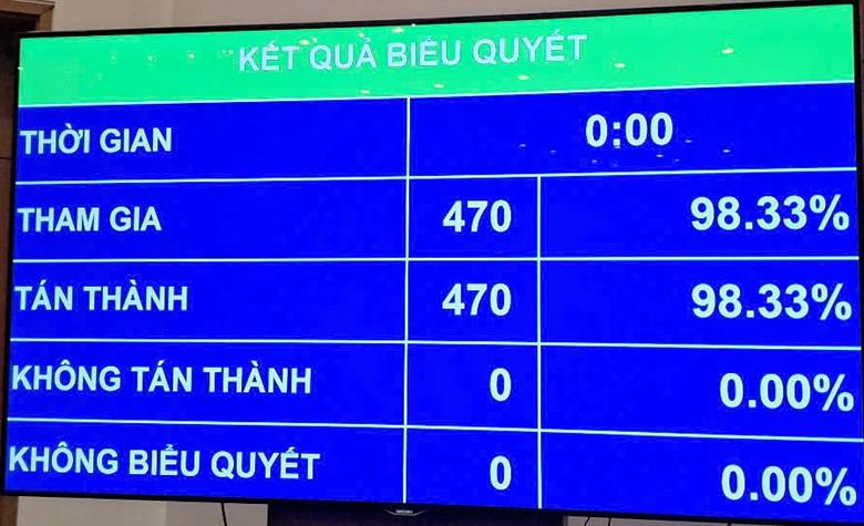 Với 98,33% đại biểu tán thành, Quốc hội đã biểu quyết thông qua Nghị quyết sửa đổi Hiến pháp năm 2013.