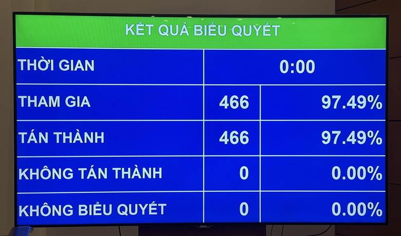 Với 97,49% đại biểu tán thành, Quốc hội biểu quyết thông qua Nghị quyết Luật Tổ chức chính quyền địa phương (sửa đổi).