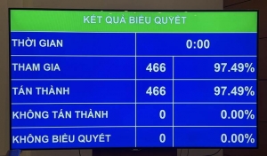 Quốc hội biểu quyết thông qua Nghị quyết Luật Tổ chức chính quyền địa phương (sửa đổi)