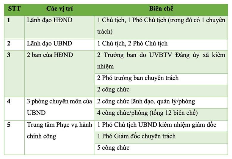 
Khung biên chế của chính quyền cấp xã (Ảnh: HL).