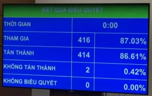Quốc hội “chốt” mô hình tòa án nhân dân 3 cấp, có hiệu lực từ 1/7