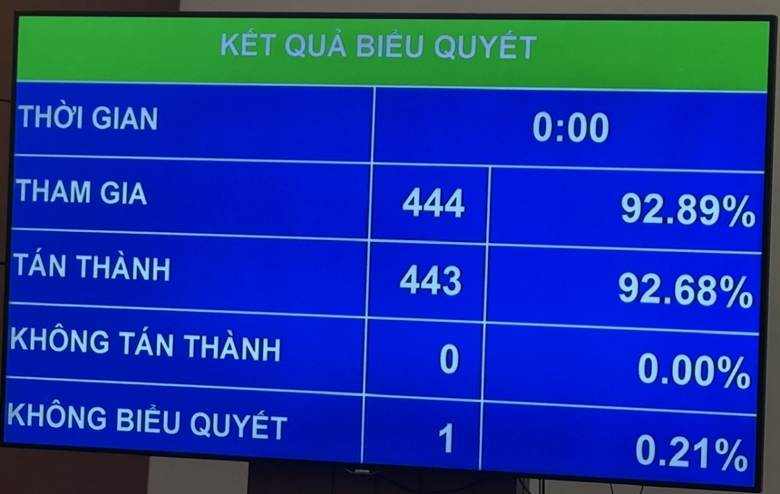 
Kết quả biểu quyết thông qua Nghị quyết về kéo dài thời hạn miễn thuế sử dụng đất nông nghiệp.