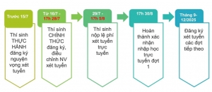 Hôm nay, hạn chót đăng ký nguyện vọng xét tuyển đại học 2025