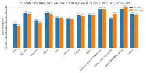 Tỷ lệ tốt nghiệp THPT năm 2025 tại Vĩnh Long đạt gần 99,6%