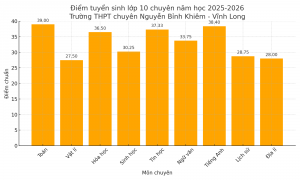 276 học sinh trúng tuyển vào lớp 10 Trường THPT chuyên Nguyễn Bỉnh Khiêm