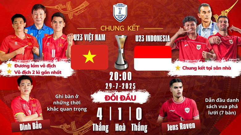 
Một số thông tin của U23 Việt Nam và U23 Indonesia trước trận chung kết U23 Đông Nam Á 2025. (Đồ họa: VỆ LOAN)