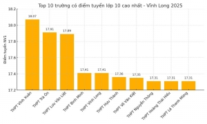 Trường THPT Vĩnh Xuân có điểm xét tuyển cao nhất